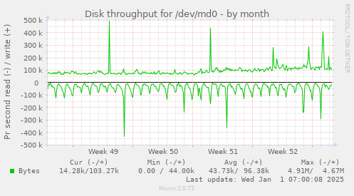 Disk throughput for /dev/md0