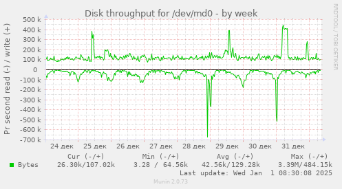 Disk throughput for /dev/md0