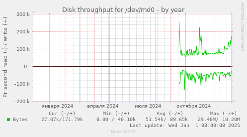 Disk throughput for /dev/md0