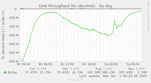 Disk throughput for /dev/md1