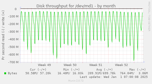 Disk throughput for /dev/md1