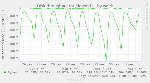 Disk throughput for /dev/md1