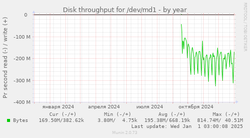 Disk throughput for /dev/md1