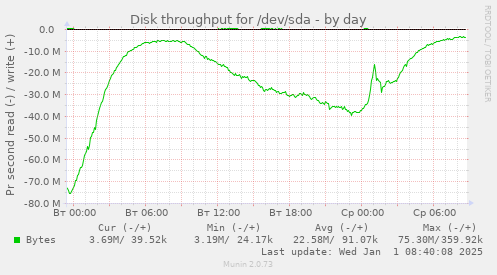 Disk throughput for /dev/sda