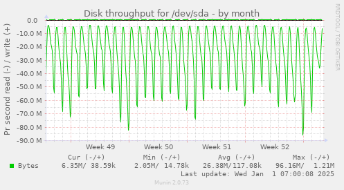 Disk throughput for /dev/sda