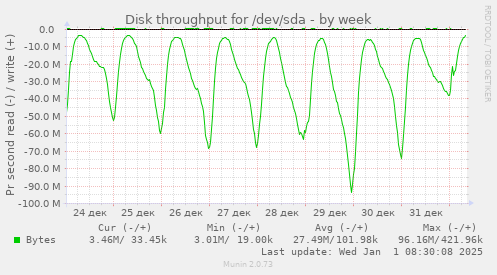 Disk throughput for /dev/sda