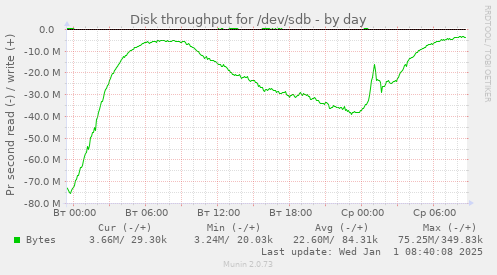 Disk throughput for /dev/sdb