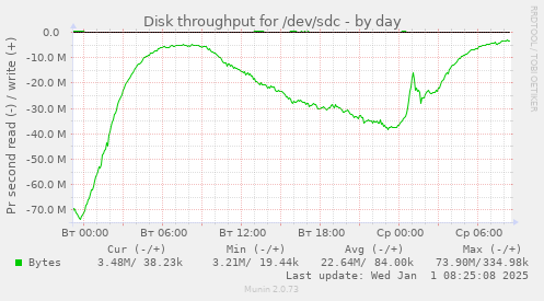 Disk throughput for /dev/sdc