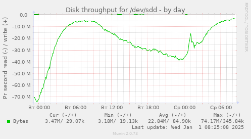 Disk throughput for /dev/sdd