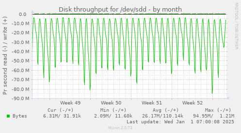 Disk throughput for /dev/sdd