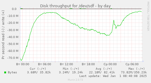 Disk throughput for /dev/sdf