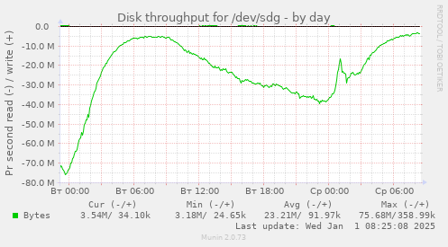 Disk throughput for /dev/sdg