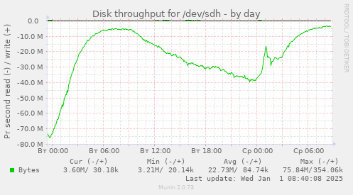 Disk throughput for /dev/sdh