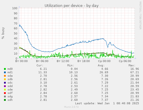 Utilization per device