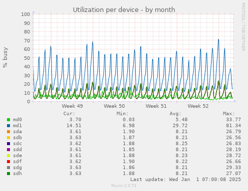 Utilization per device