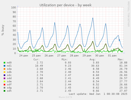 Utilization per device