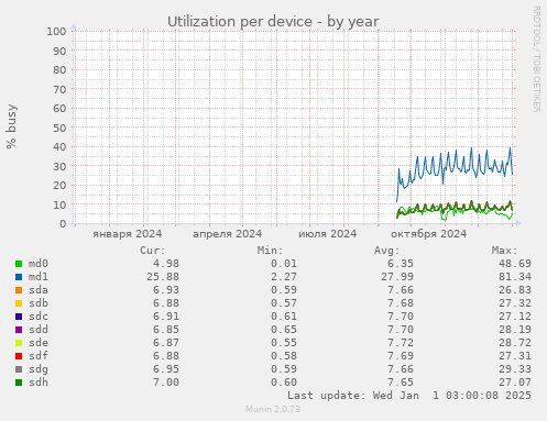 Utilization per device