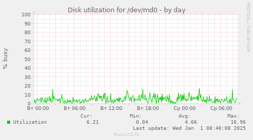 Disk utilization for /dev/md0