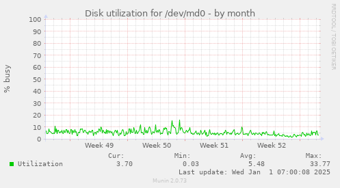 Disk utilization for /dev/md0