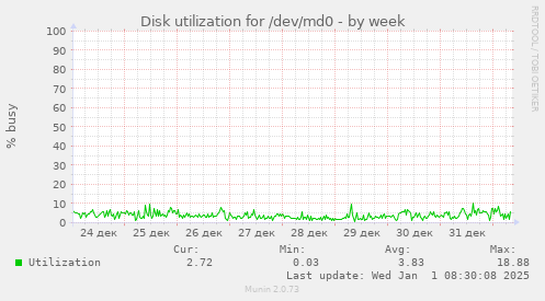 Disk utilization for /dev/md0