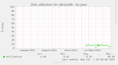 Disk utilization for /dev/md0