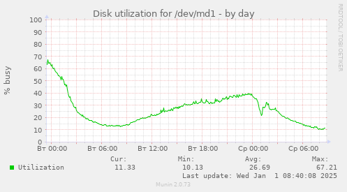 Disk utilization for /dev/md1