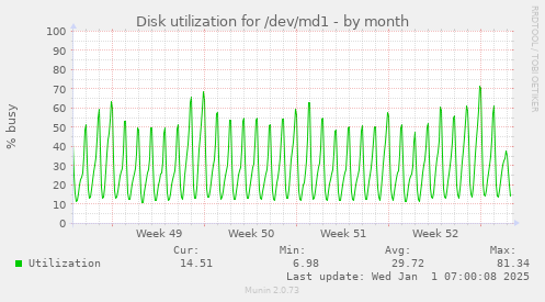 Disk utilization for /dev/md1