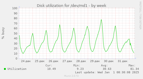 Disk utilization for /dev/md1