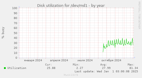 Disk utilization for /dev/md1