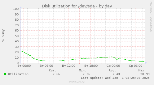 Disk utilization for /dev/sda