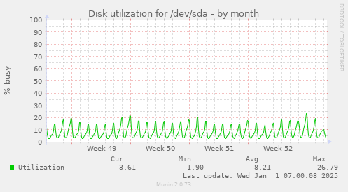 Disk utilization for /dev/sda