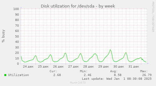 Disk utilization for /dev/sda