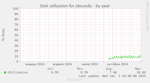 Disk utilization for /dev/sda