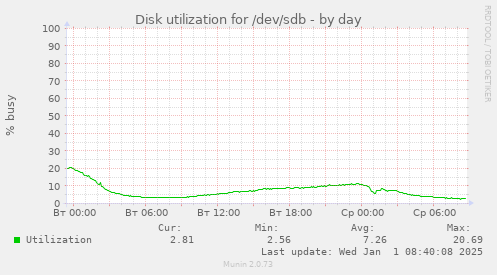 Disk utilization for /dev/sdb