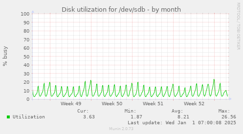 Disk utilization for /dev/sdb