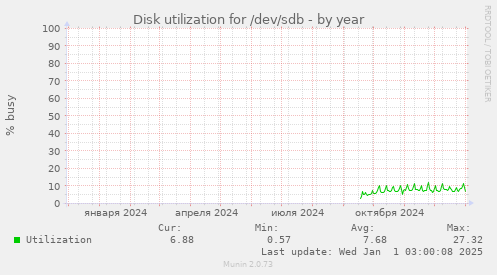 Disk utilization for /dev/sdb