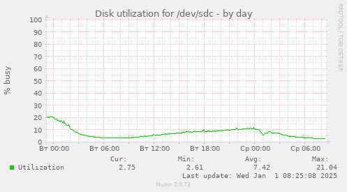 Disk utilization for /dev/sdc