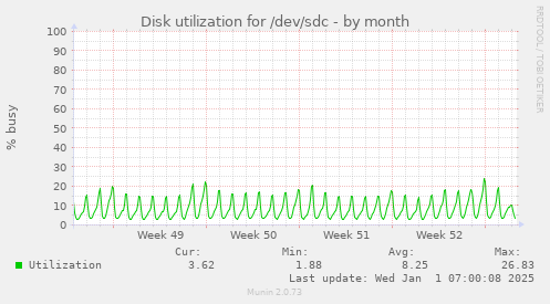 Disk utilization for /dev/sdc