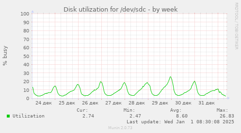 Disk utilization for /dev/sdc