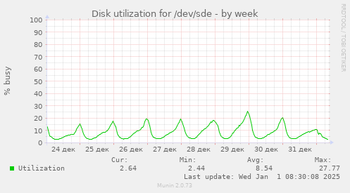 Disk utilization for /dev/sde