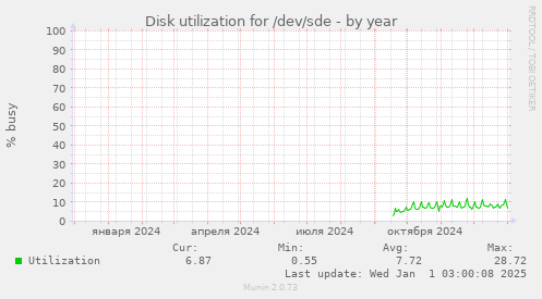 Disk utilization for /dev/sde