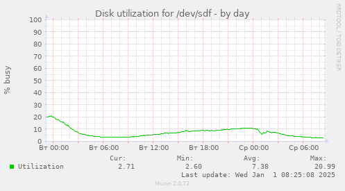 Disk utilization for /dev/sdf