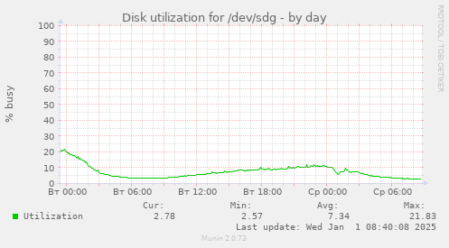 Disk utilization for /dev/sdg