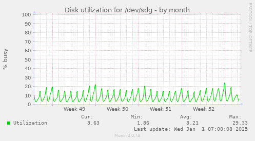 Disk utilization for /dev/sdg