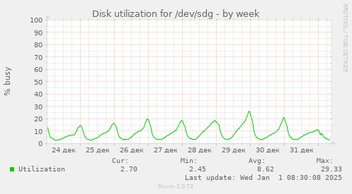 Disk utilization for /dev/sdg