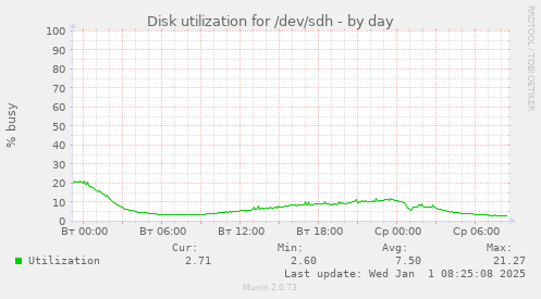 Disk utilization for /dev/sdh