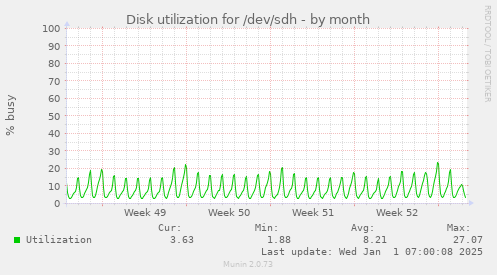 Disk utilization for /dev/sdh