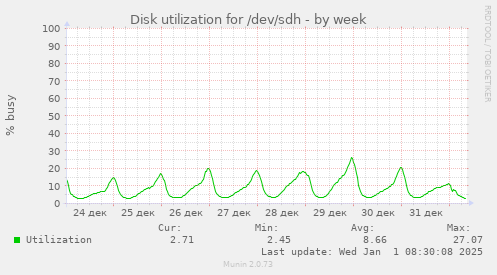 Disk utilization for /dev/sdh