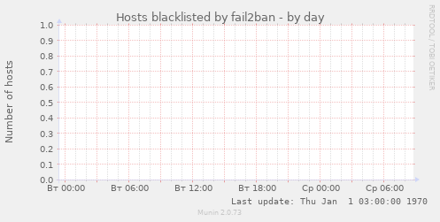 Hosts blacklisted by fail2ban