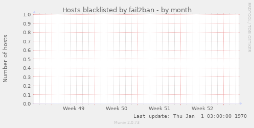 Hosts blacklisted by fail2ban